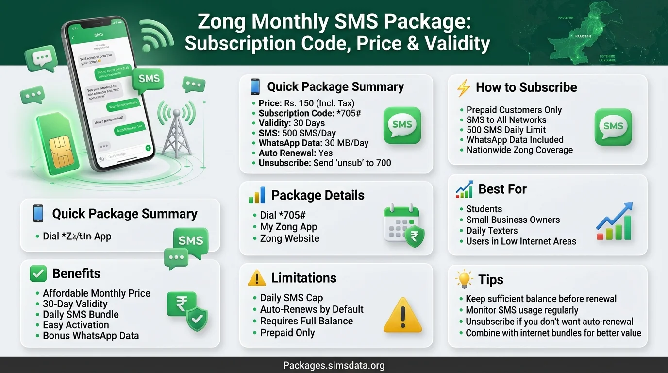 Zong Monthly SMS Package Details infography